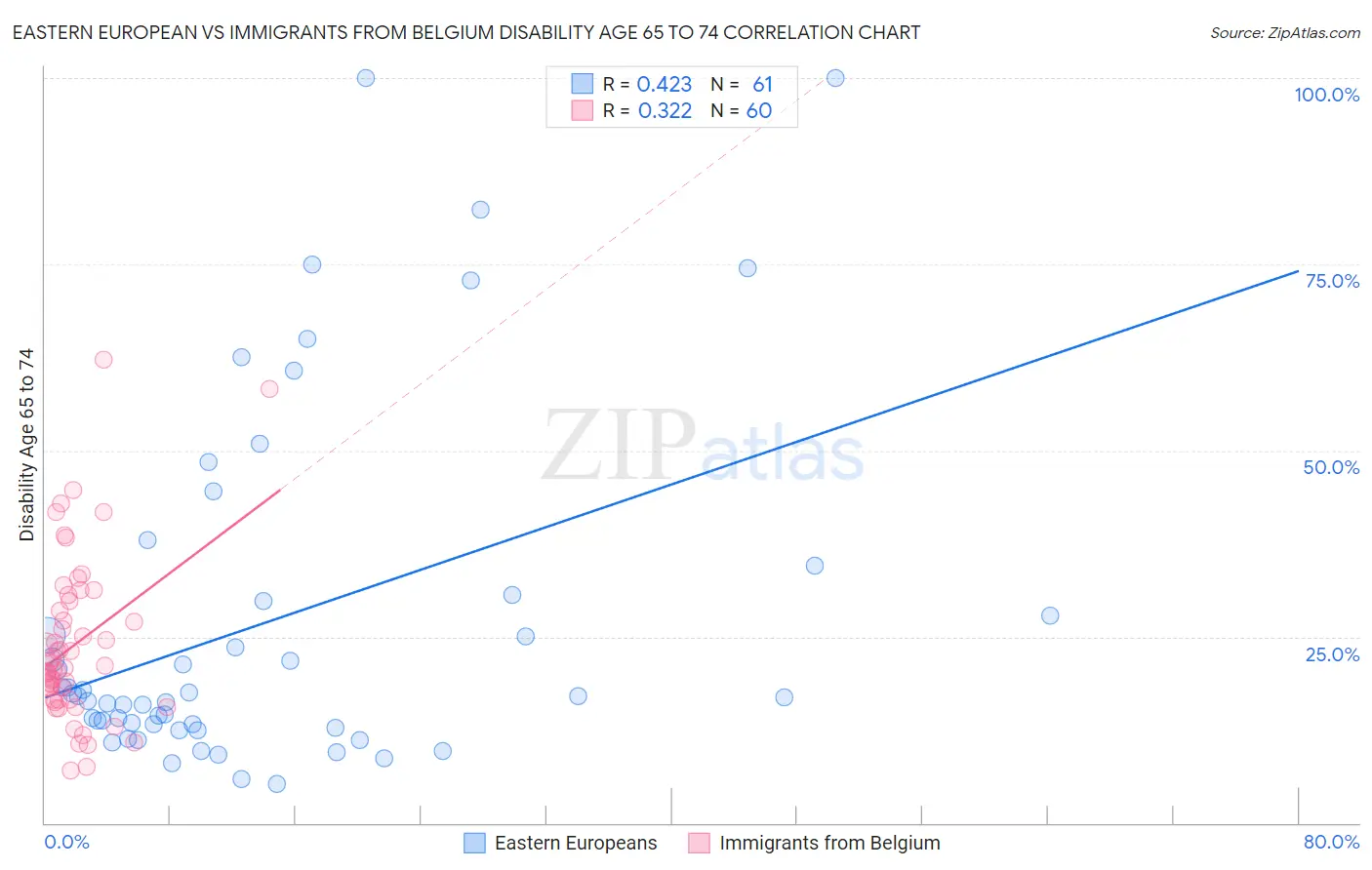 Eastern European vs Immigrants from Belgium Disability Age 65 to 74