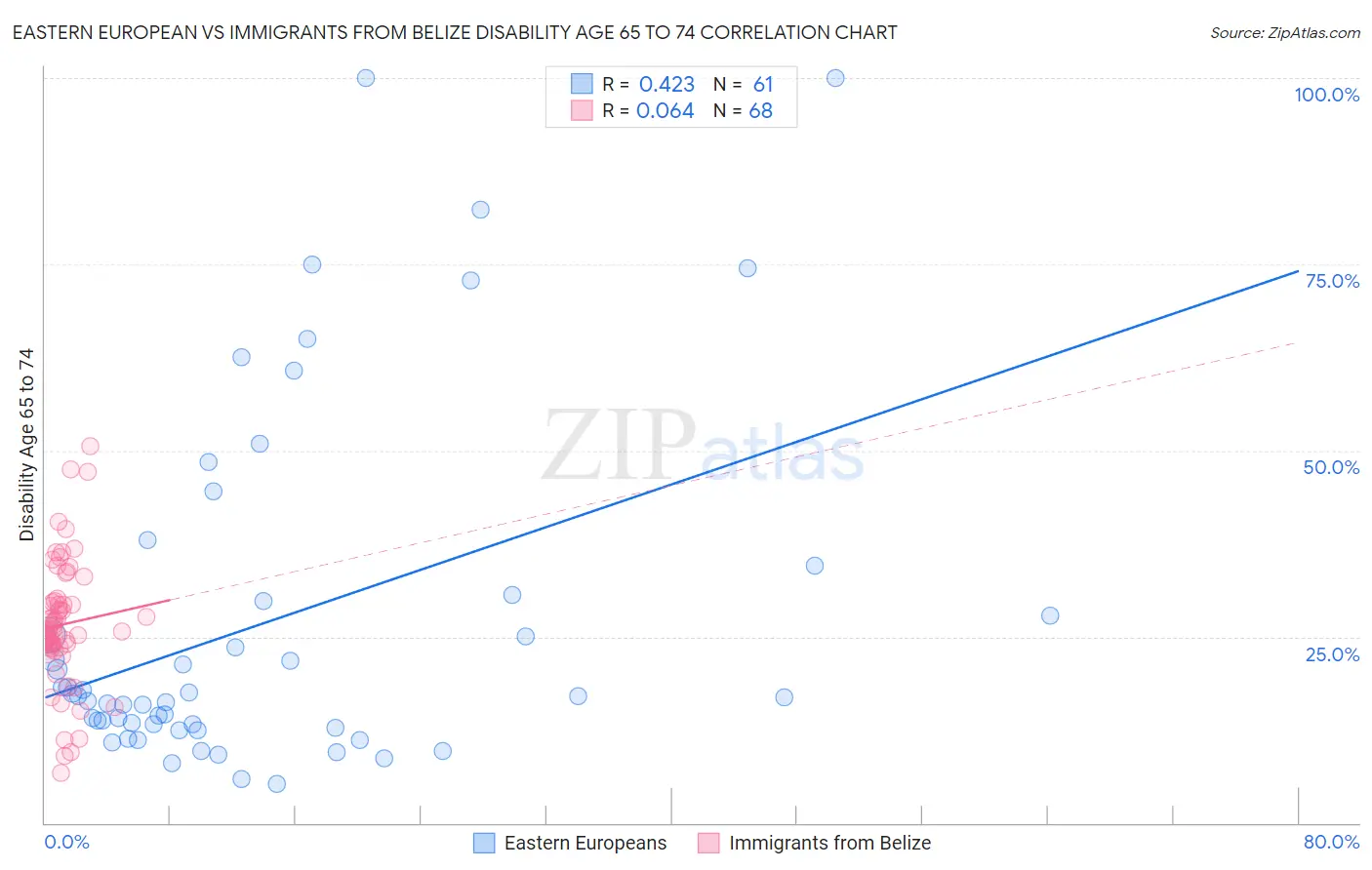 Eastern European vs Immigrants from Belize Disability Age 65 to 74