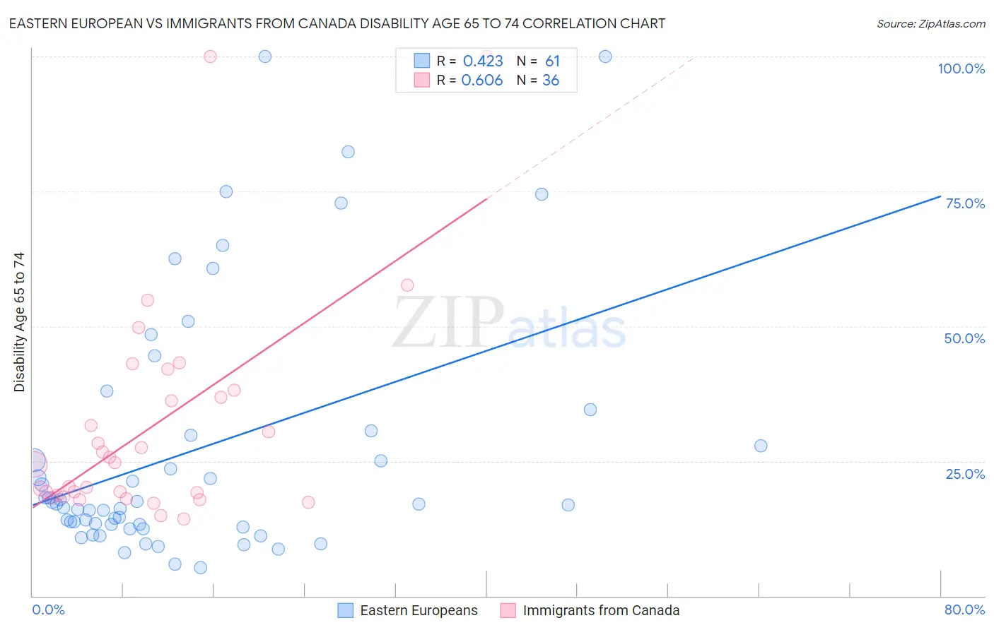 Eastern European vs Immigrants from Canada Disability Age 65 to 74