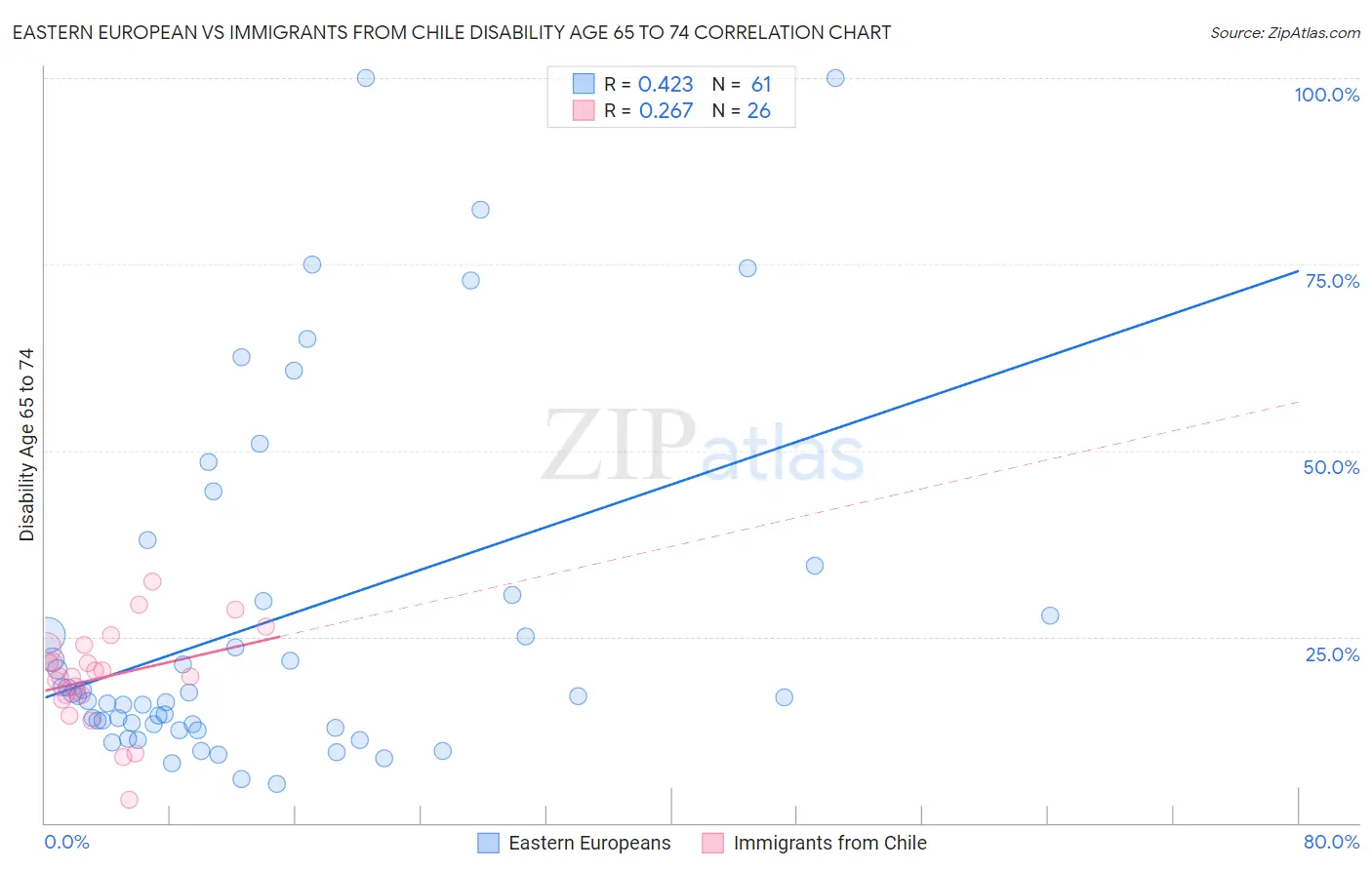 Eastern European vs Immigrants from Chile Disability Age 65 to 74