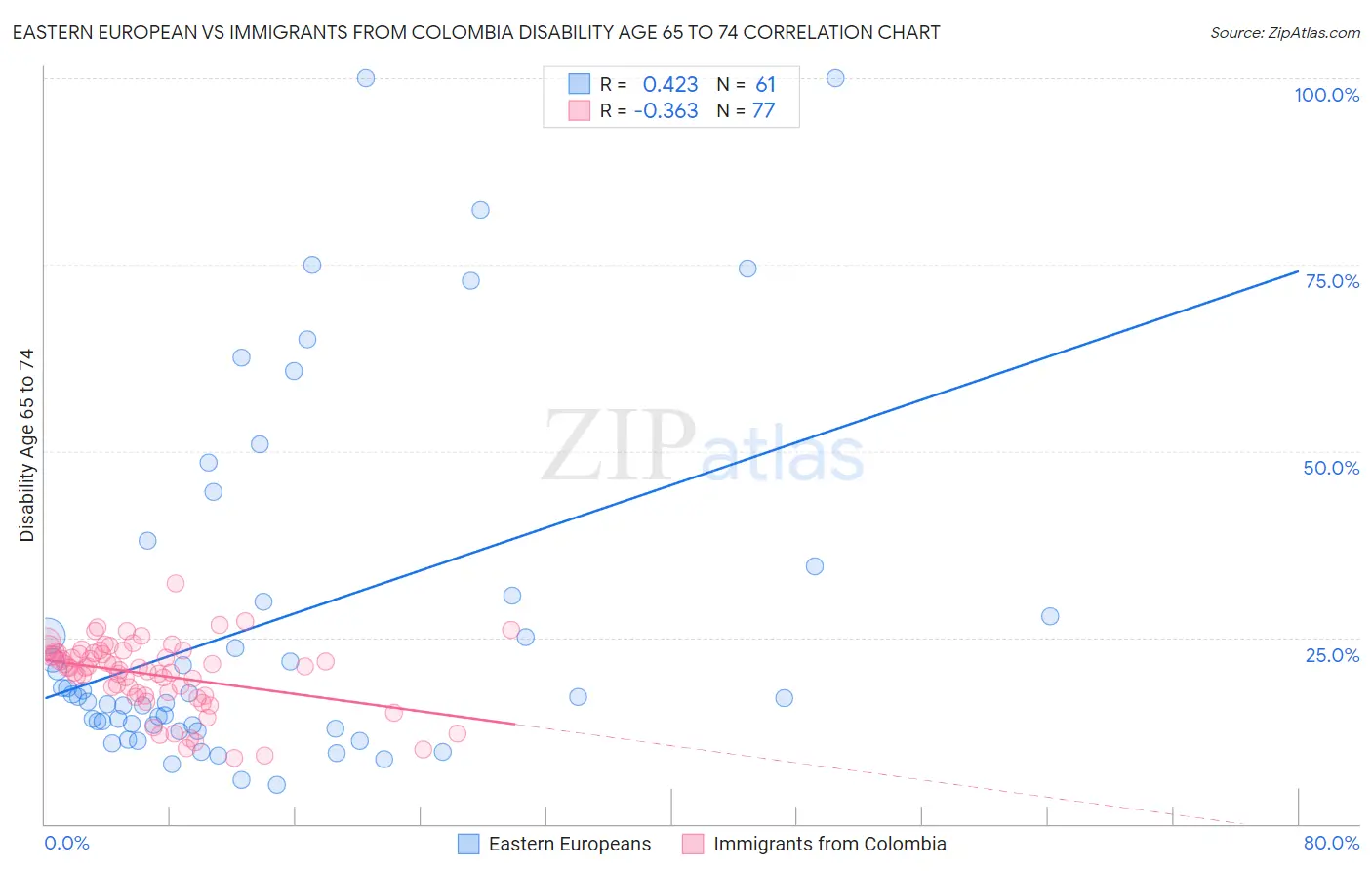 Eastern European vs Immigrants from Colombia Disability Age 65 to 74