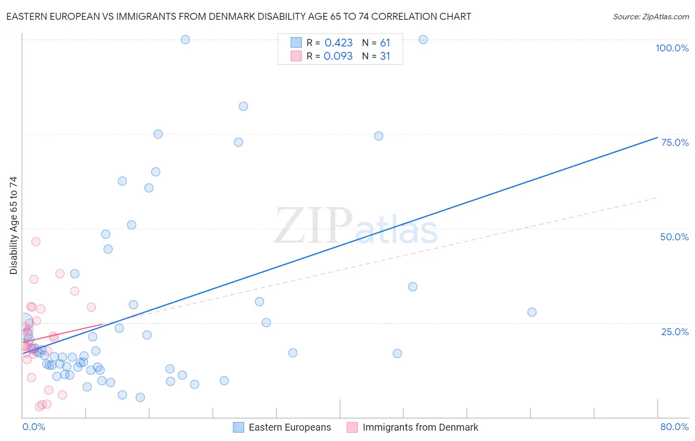 Eastern European vs Immigrants from Denmark Disability Age 65 to 74