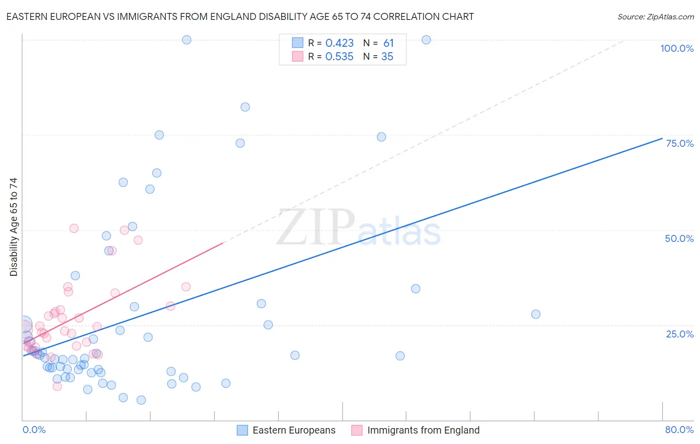 Eastern European vs Immigrants from England Disability Age 65 to 74
