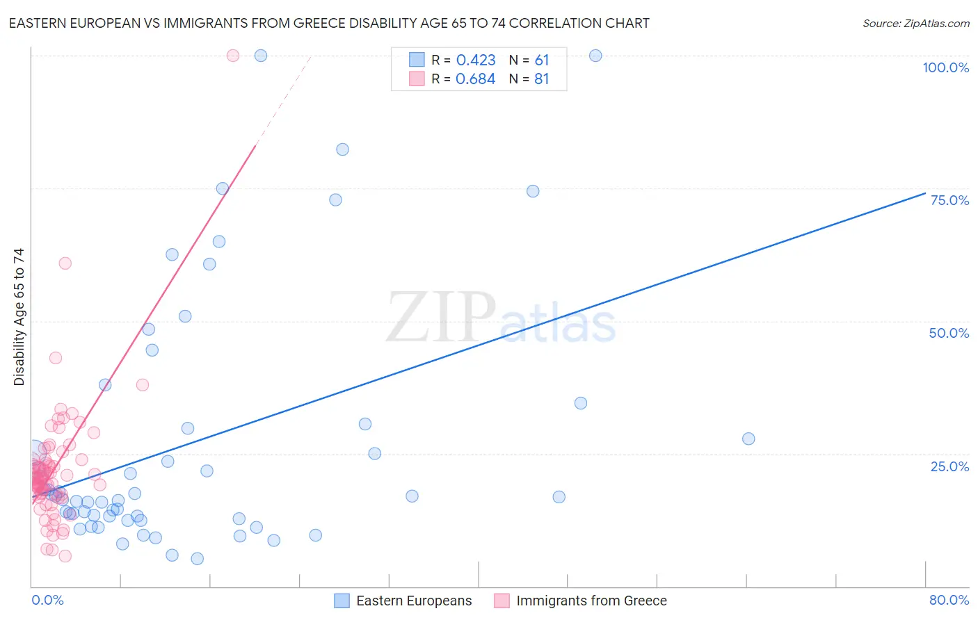 Eastern European vs Immigrants from Greece Disability Age 65 to 74