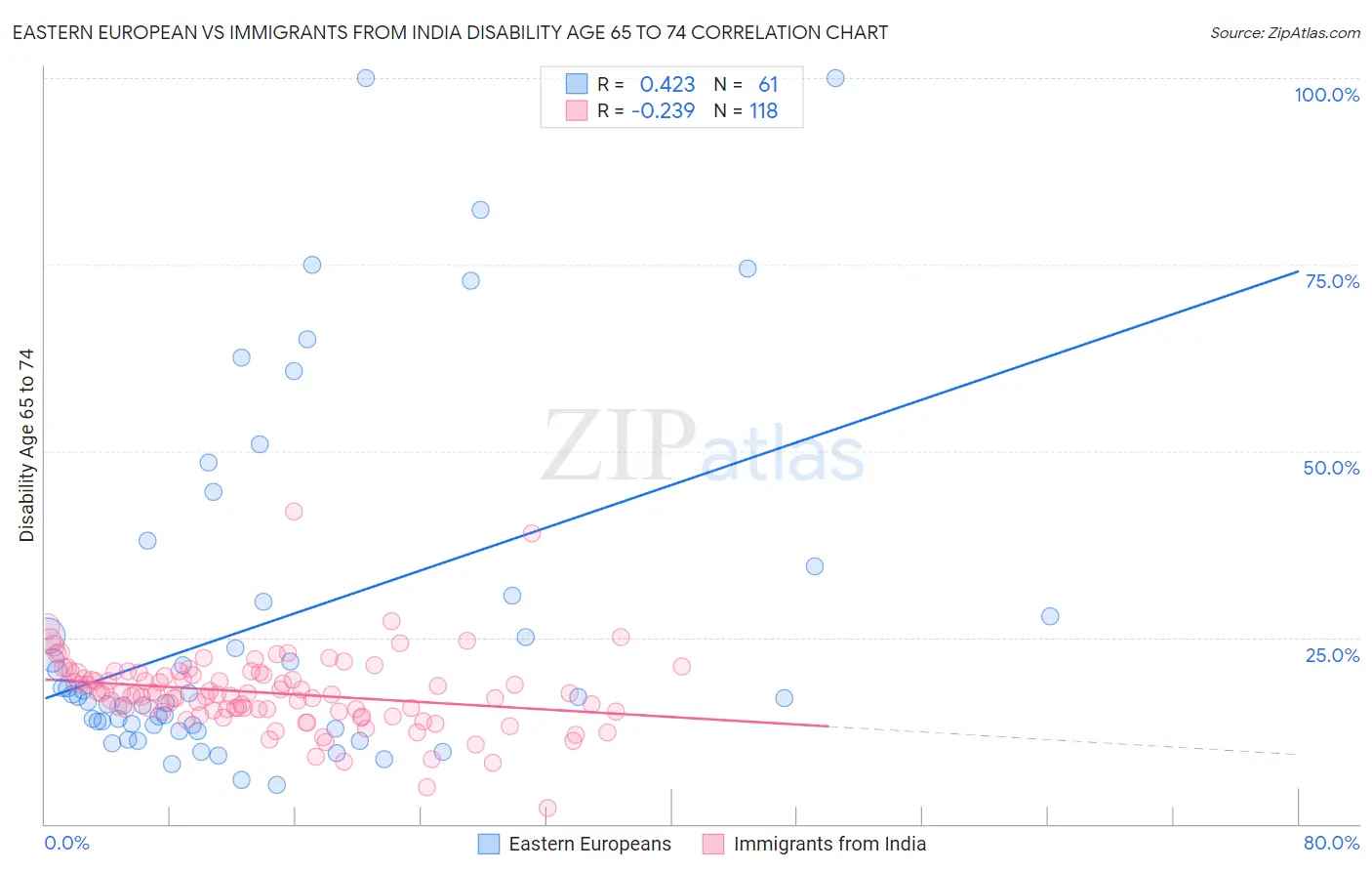 Eastern European vs Immigrants from India Disability Age 65 to 74