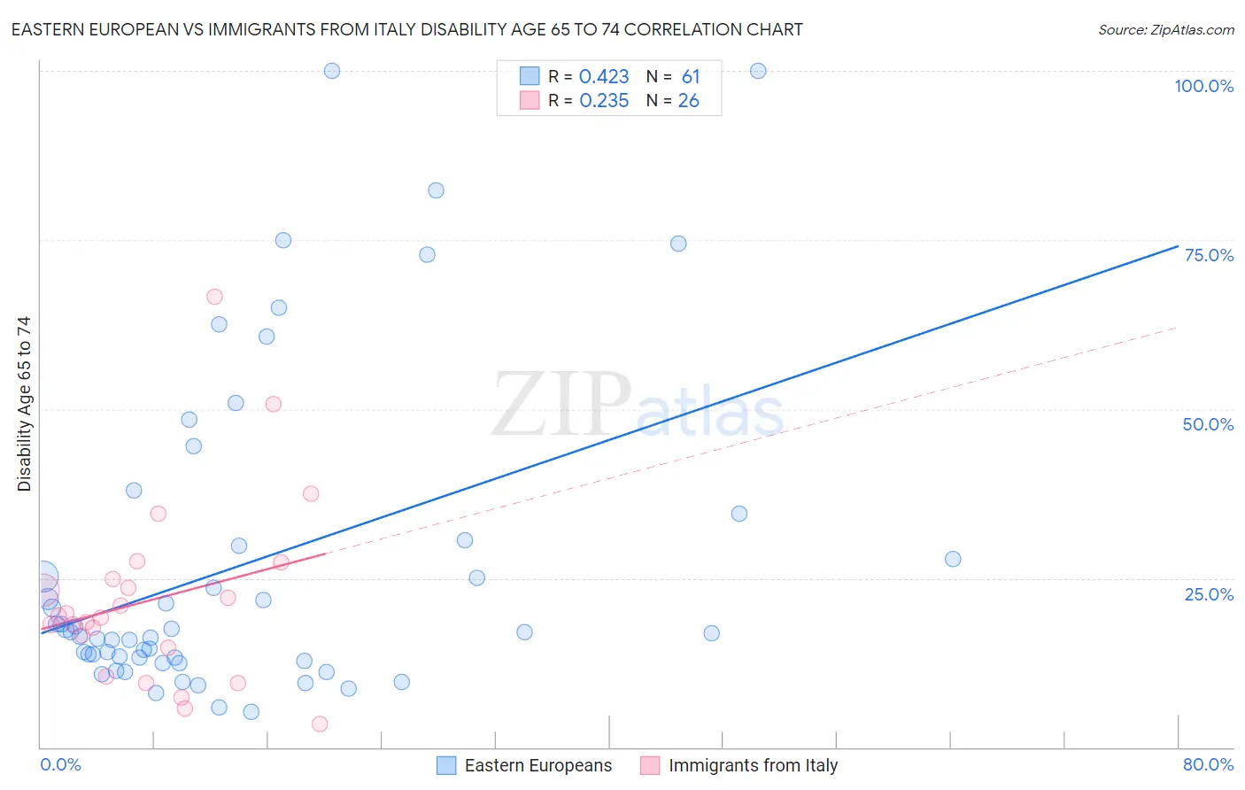 Eastern European vs Immigrants from Italy Disability Age 65 to 74