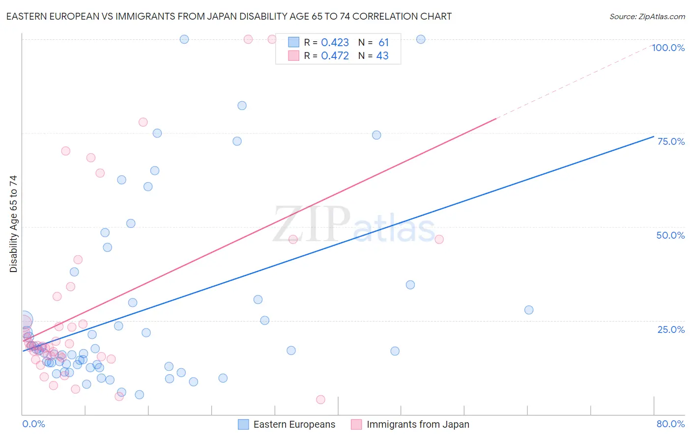 Eastern European vs Immigrants from Japan Disability Age 65 to 74