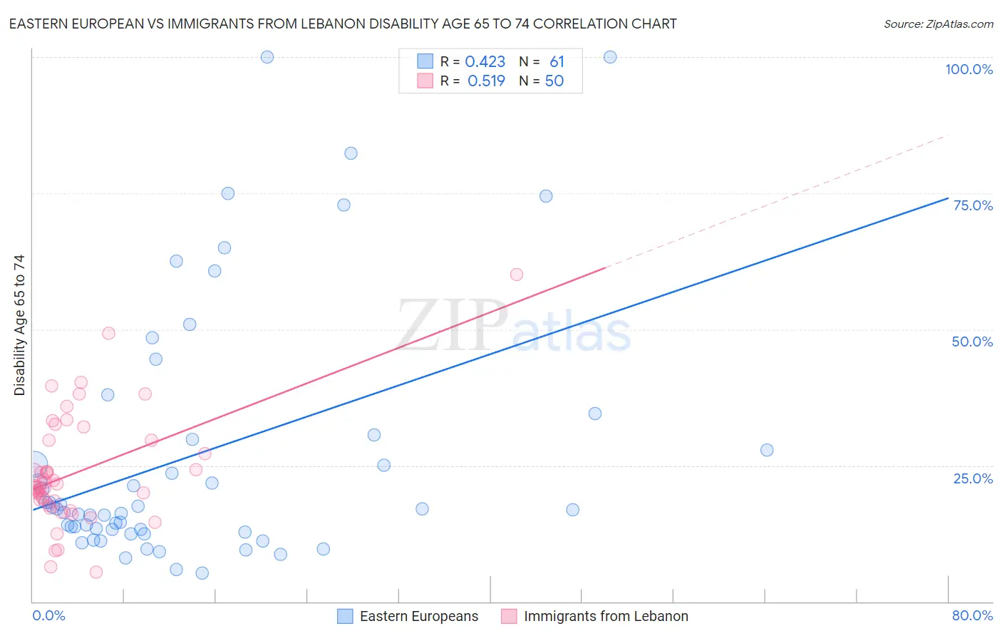 Eastern European vs Immigrants from Lebanon Disability Age 65 to 74