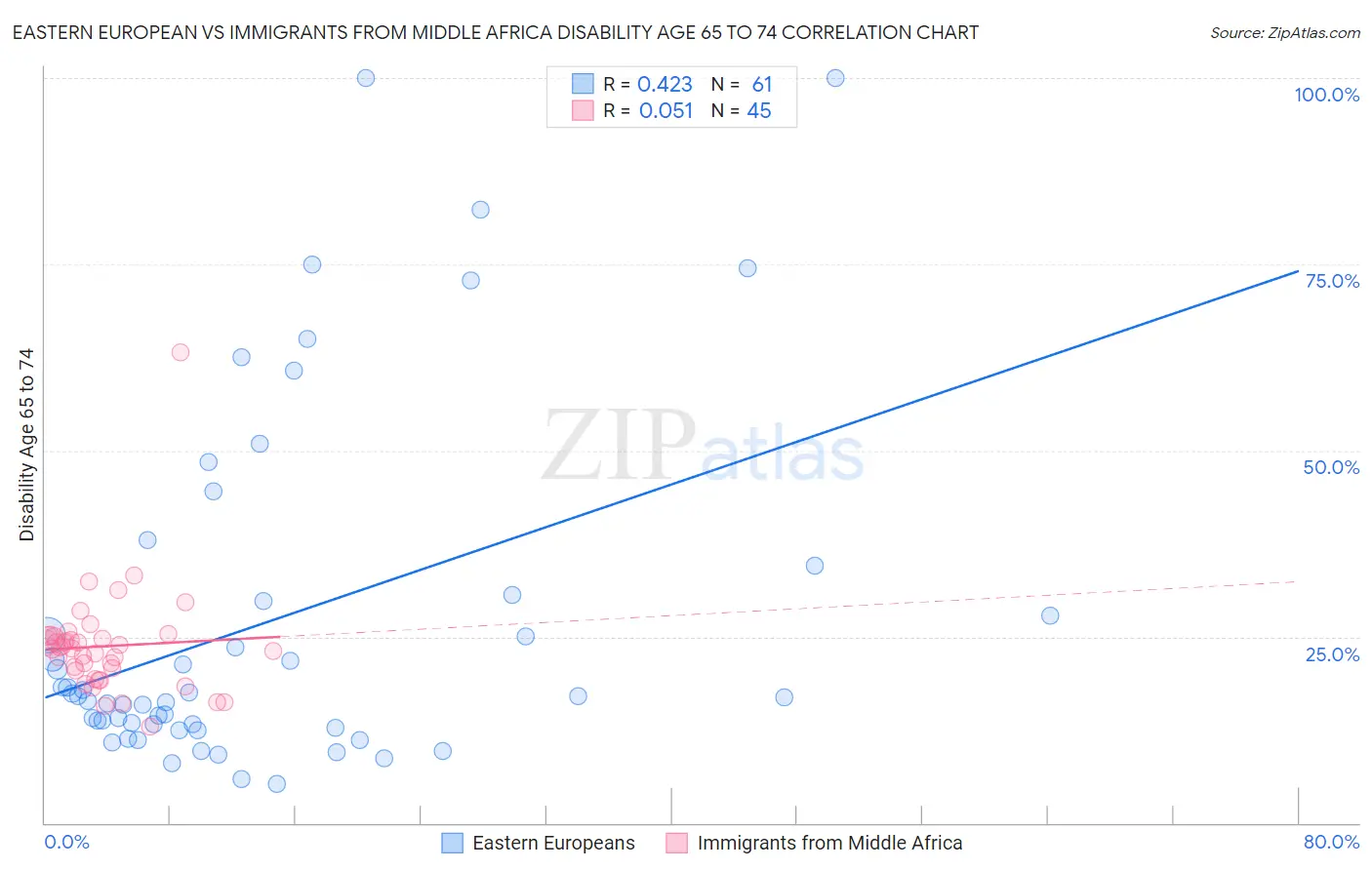 Eastern European vs Immigrants from Middle Africa Disability Age 65 to 74