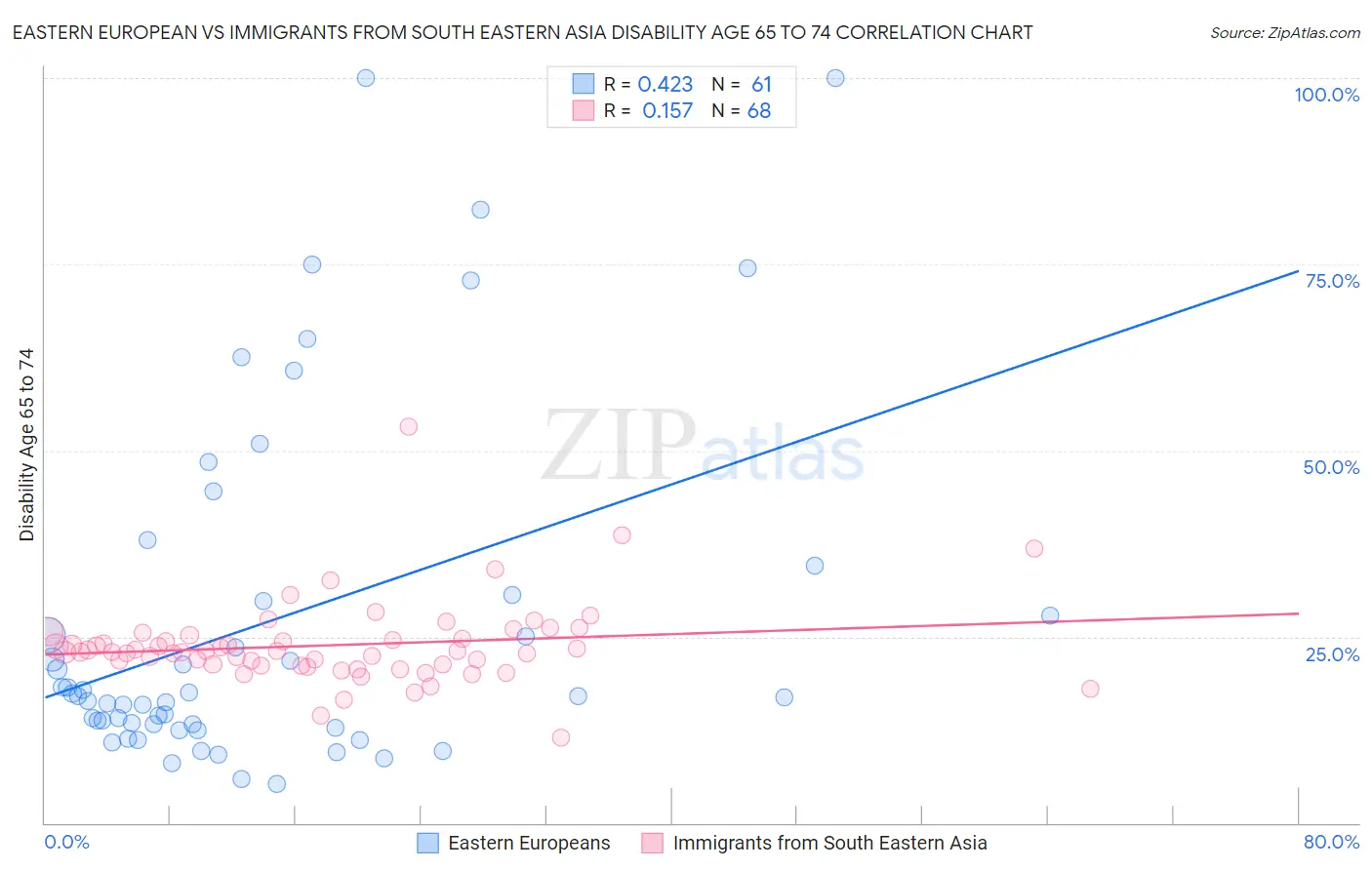 Eastern European vs Immigrants from South Eastern Asia Disability Age 65 to 74
