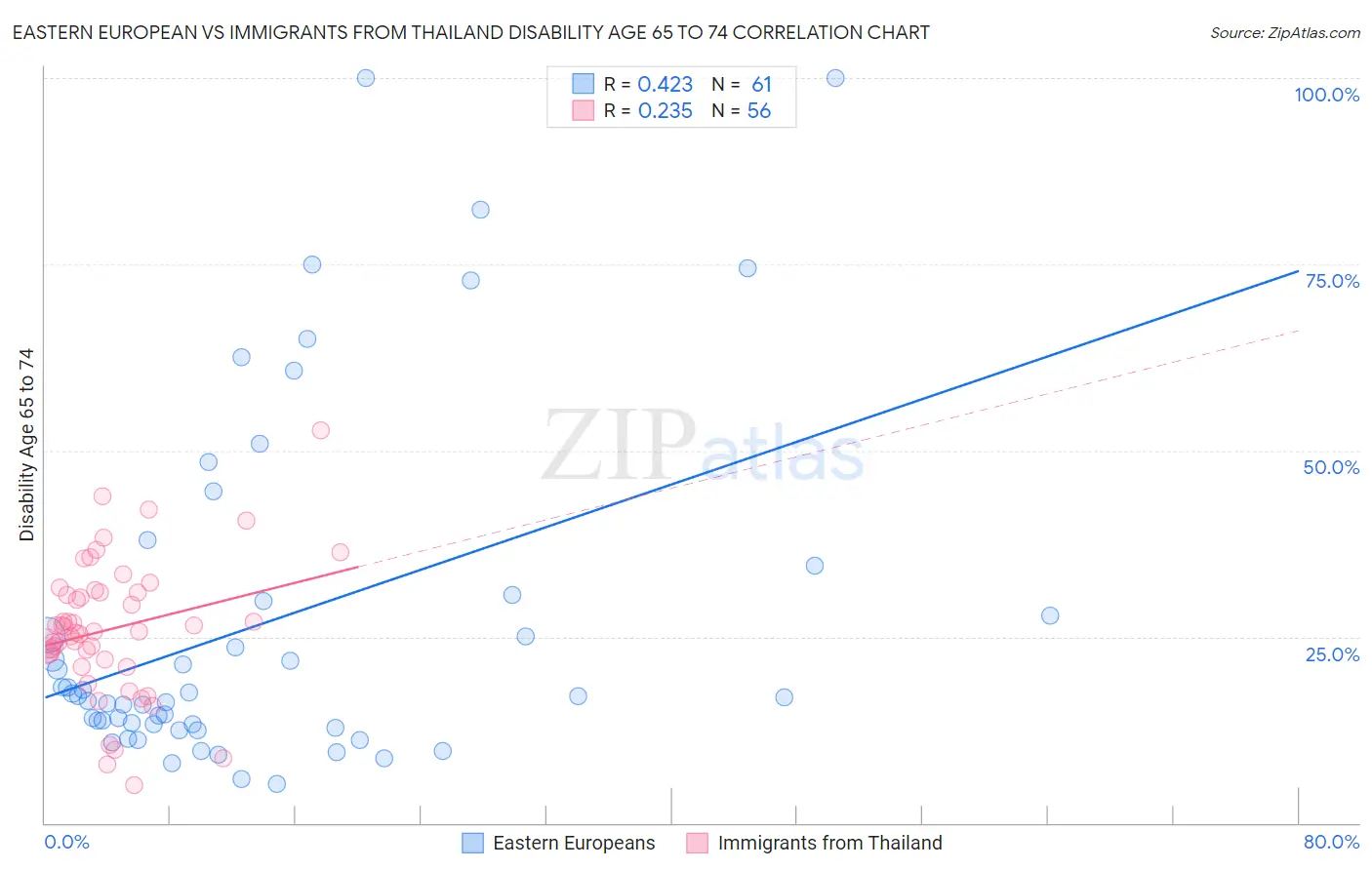 Eastern European vs Immigrants from Thailand Disability Age 65 to 74