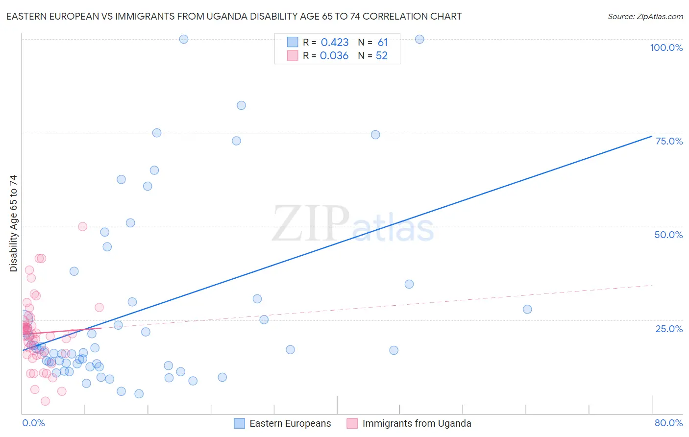 Eastern European vs Immigrants from Uganda Disability Age 65 to 74