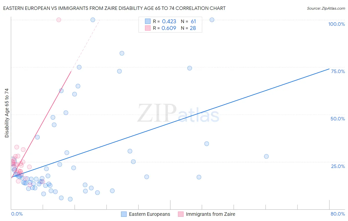 Eastern European vs Immigrants from Zaire Disability Age 65 to 74