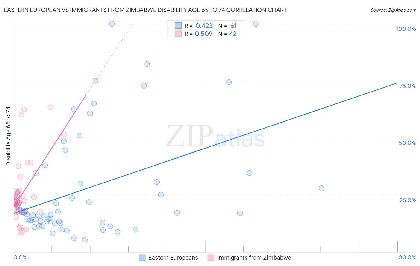 Eastern European vs Immigrants from Zimbabwe Disability Age 65 to 74