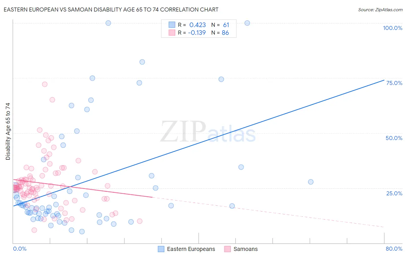 Eastern European vs Samoan Disability Age 65 to 74