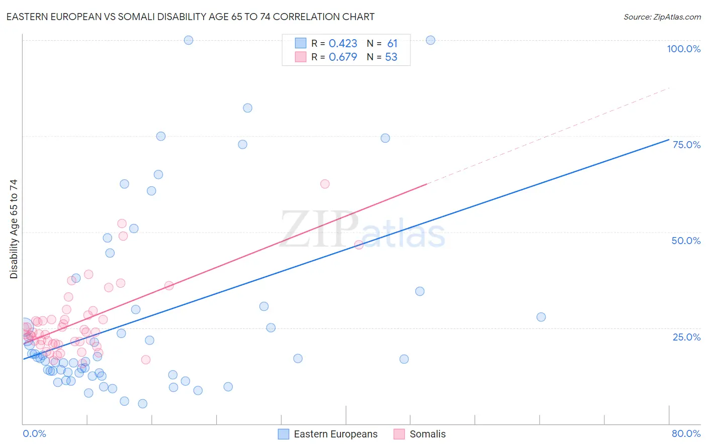 Eastern European vs Somali Disability Age 65 to 74