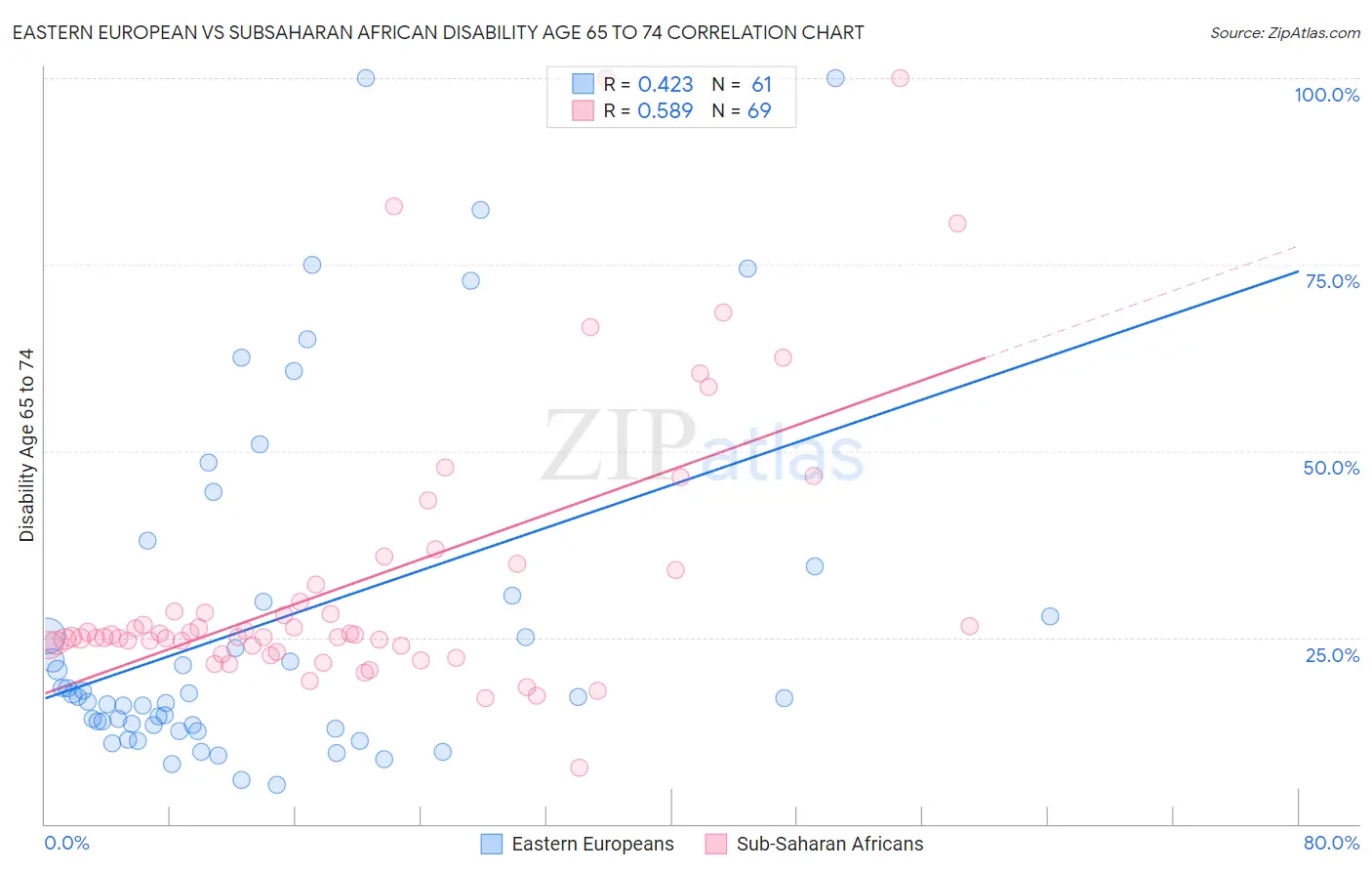 Eastern European vs Subsaharan African Disability Age 65 to 74