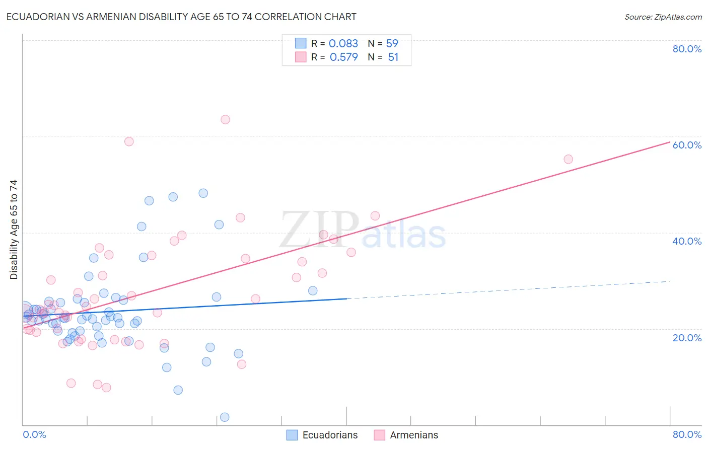 Ecuadorian vs Armenian Disability Age 65 to 74