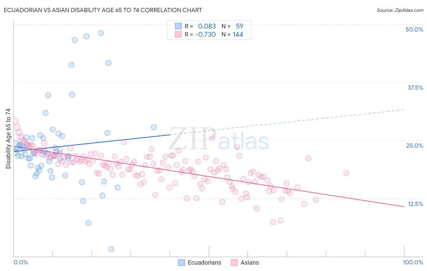 Ecuadorian vs Asian Disability Age 65 to 74