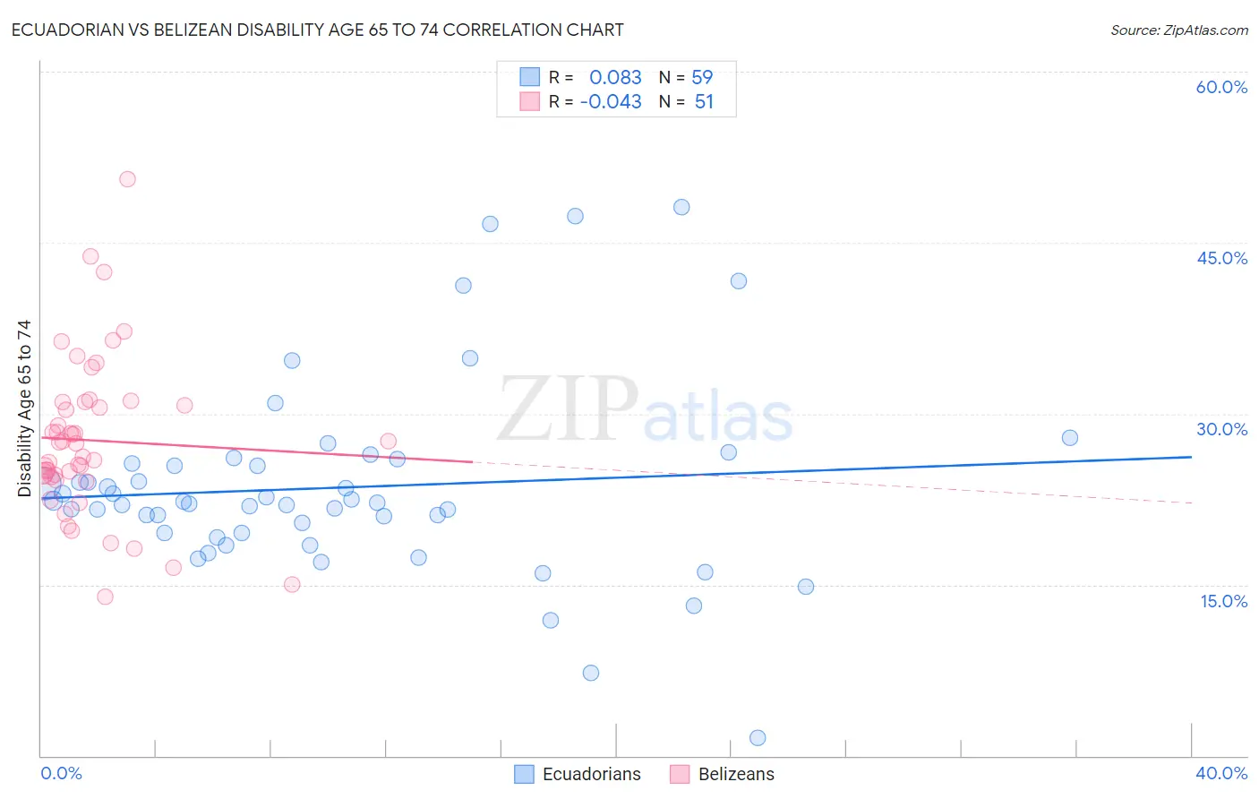 Ecuadorian vs Belizean Disability Age 65 to 74