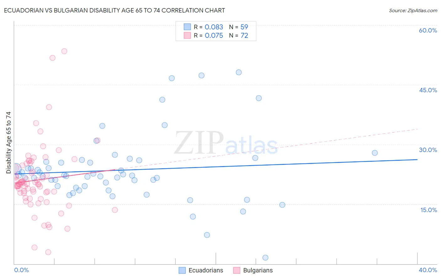 Ecuadorian vs Bulgarian Disability Age 65 to 74