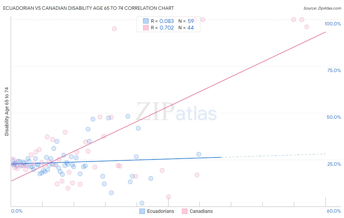 Ecuadorian vs Canadian Disability Age 65 to 74