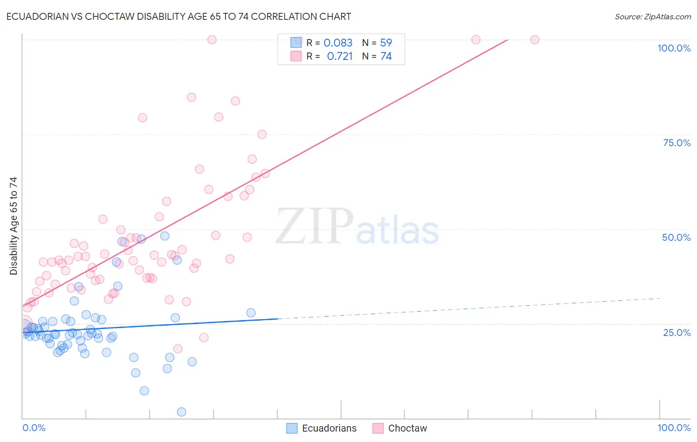 Ecuadorian vs Choctaw Disability Age 65 to 74