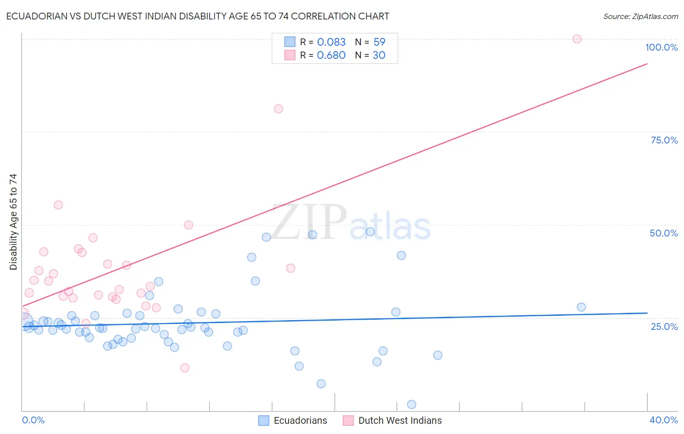 Ecuadorian vs Dutch West Indian Disability Age 65 to 74