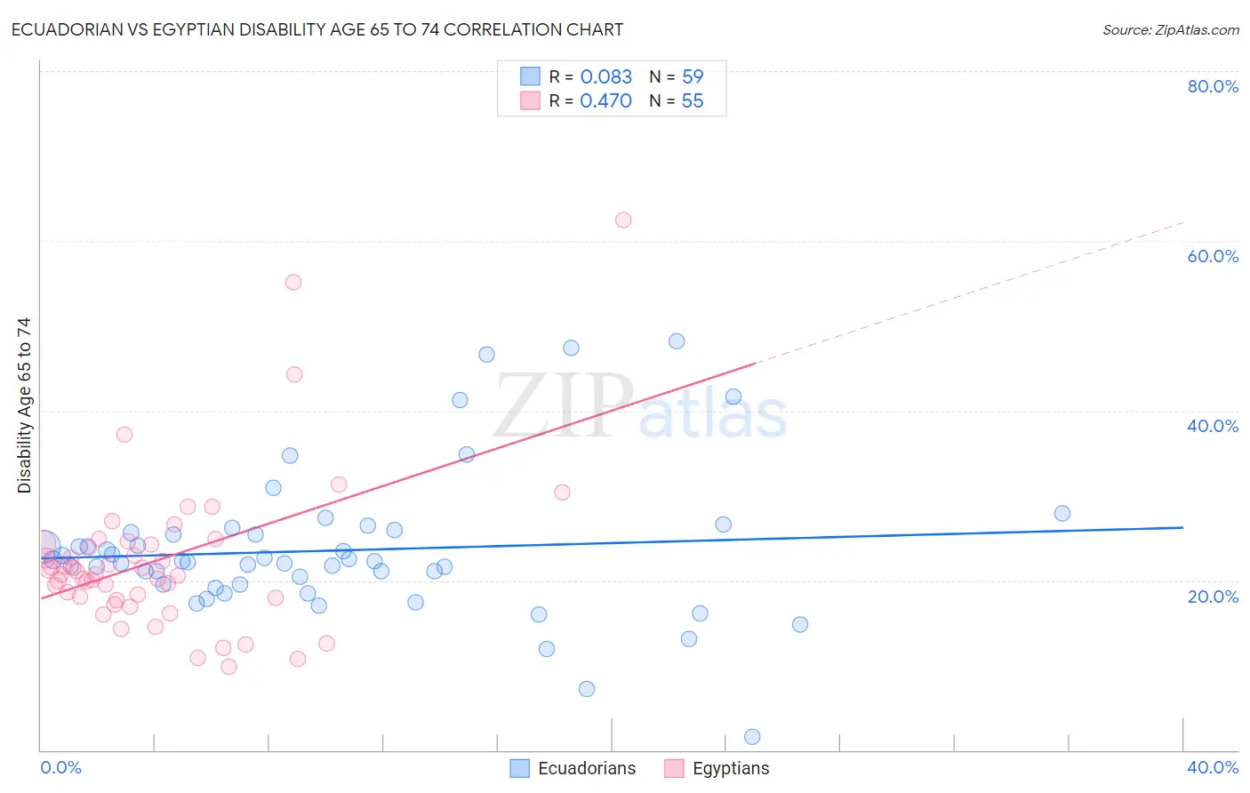 Ecuadorian vs Egyptian Disability Age 65 to 74