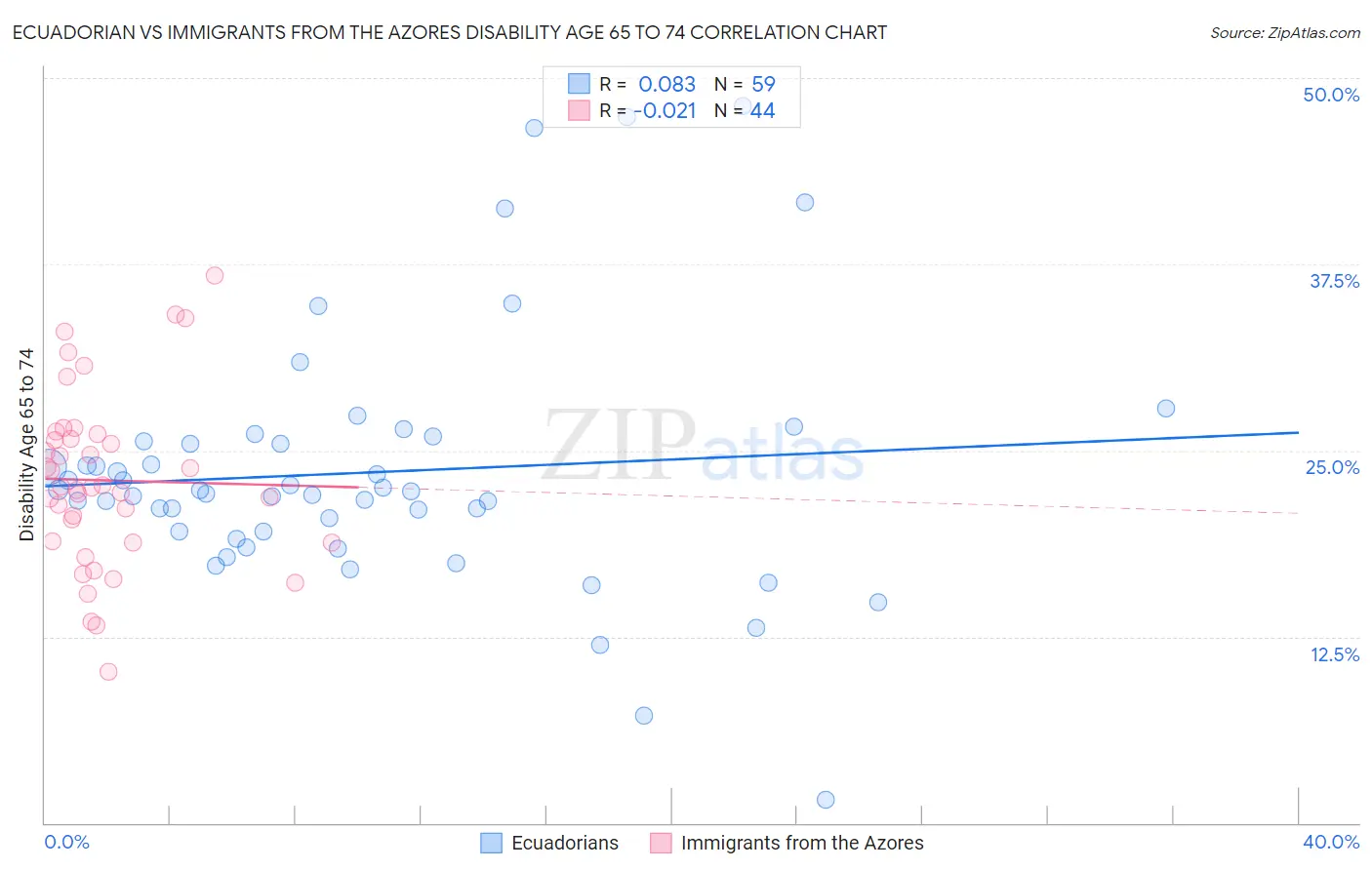 Ecuadorian vs Immigrants from the Azores Disability Age 65 to 74