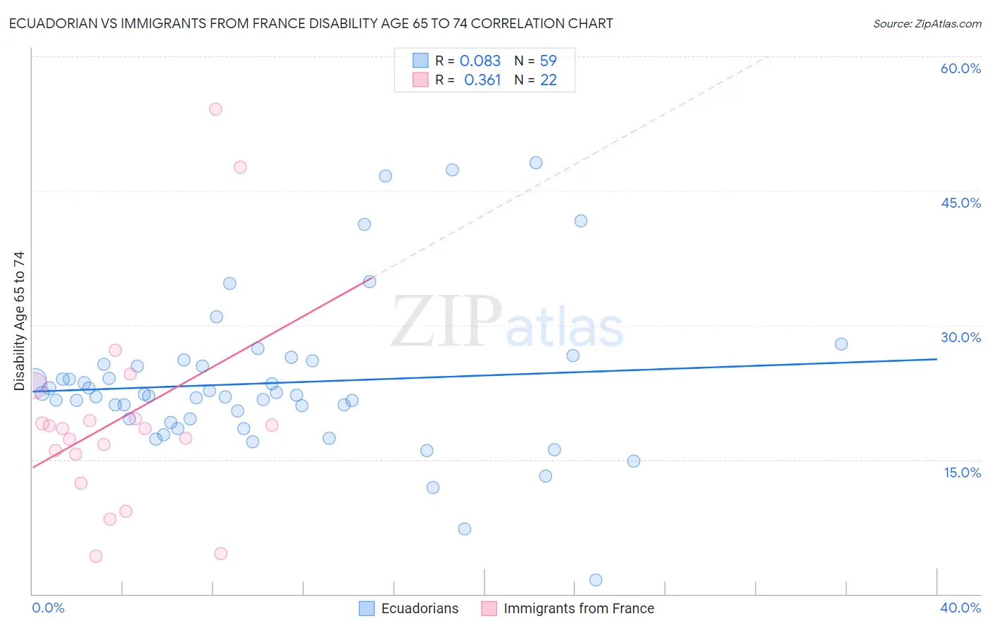 Ecuadorian vs Immigrants from France Disability Age 65 to 74