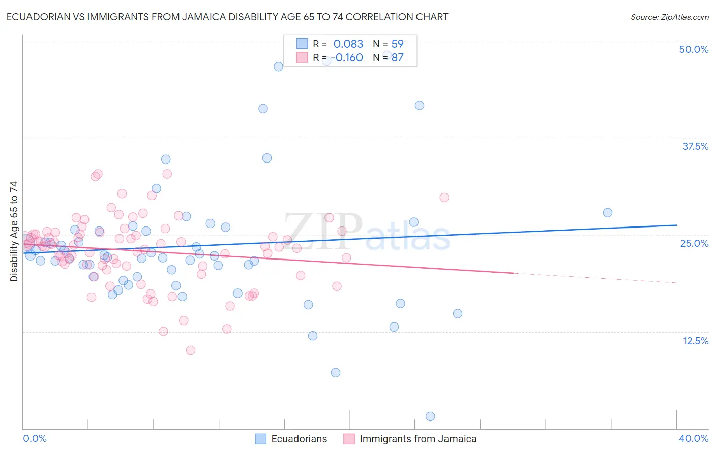 Ecuadorian vs Immigrants from Jamaica Disability Age 65 to 74