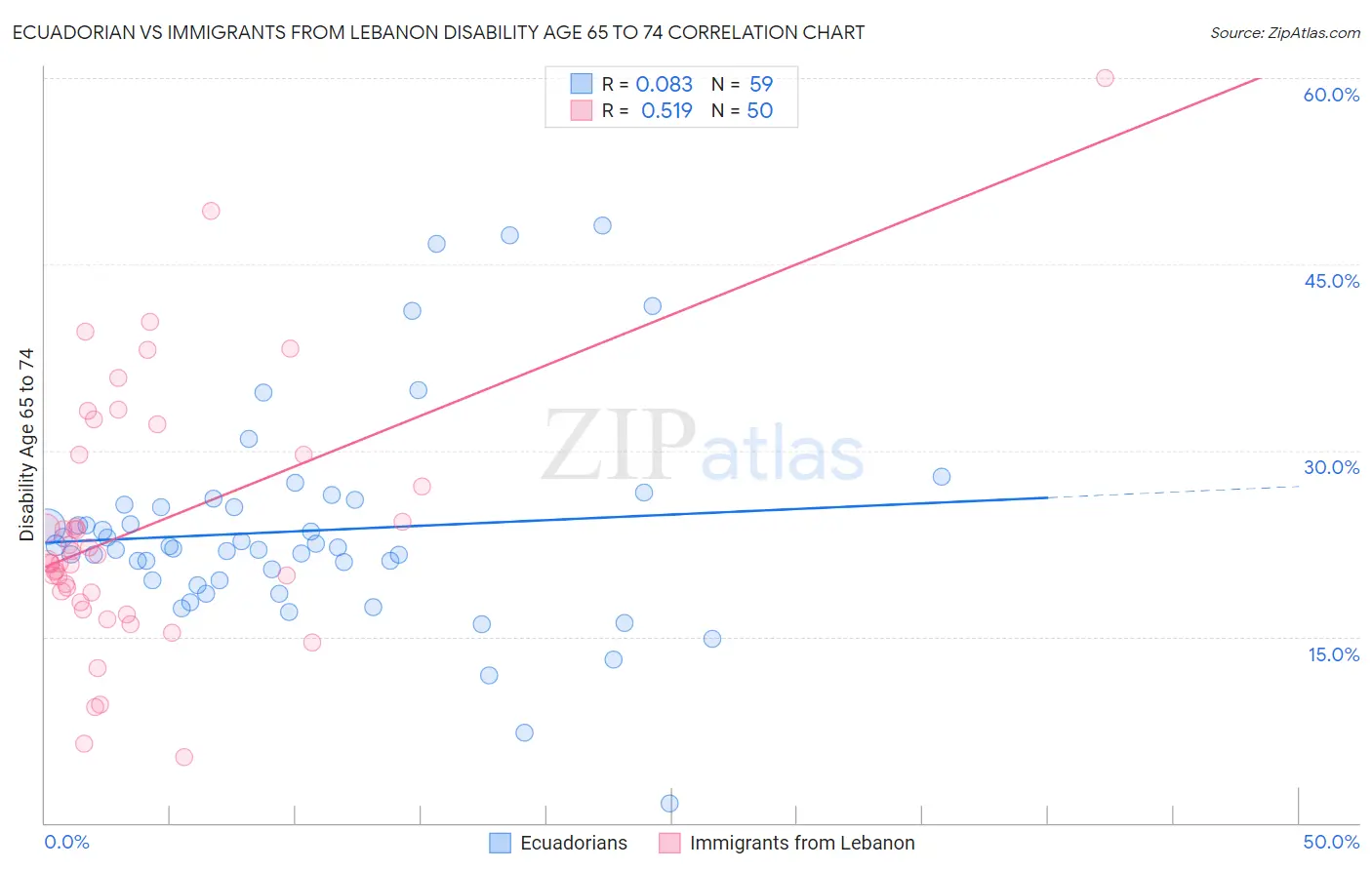 Ecuadorian vs Immigrants from Lebanon Disability Age 65 to 74