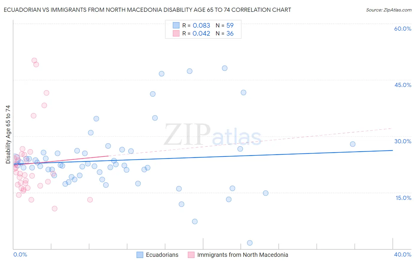 Ecuadorian vs Immigrants from North Macedonia Disability Age 65 to 74