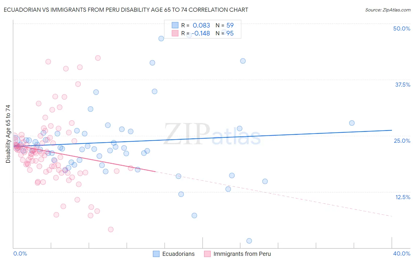 Ecuadorian vs Immigrants from Peru Disability Age 65 to 74