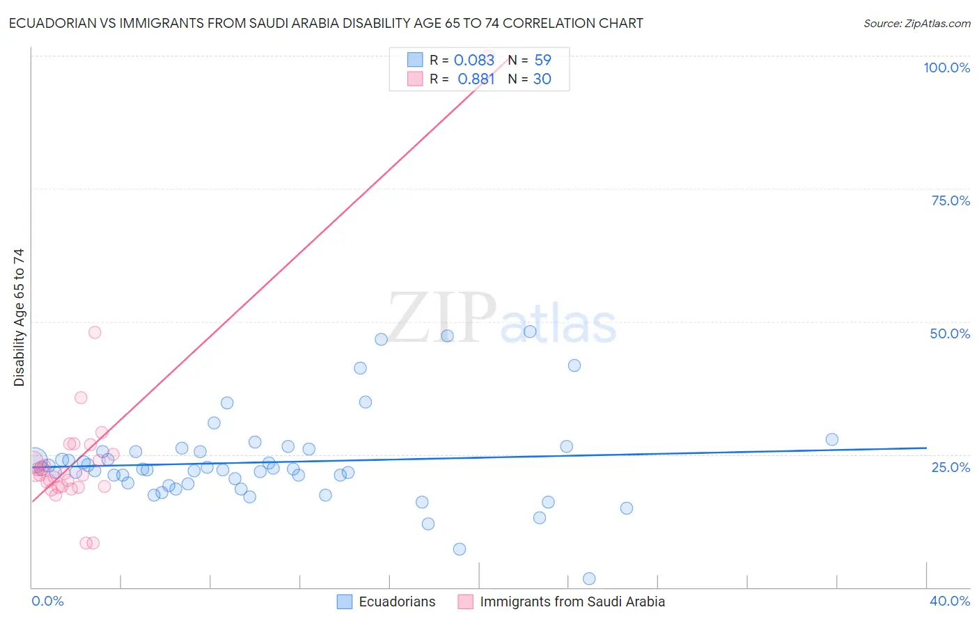 Ecuadorian vs Immigrants from Saudi Arabia Disability Age 65 to 74