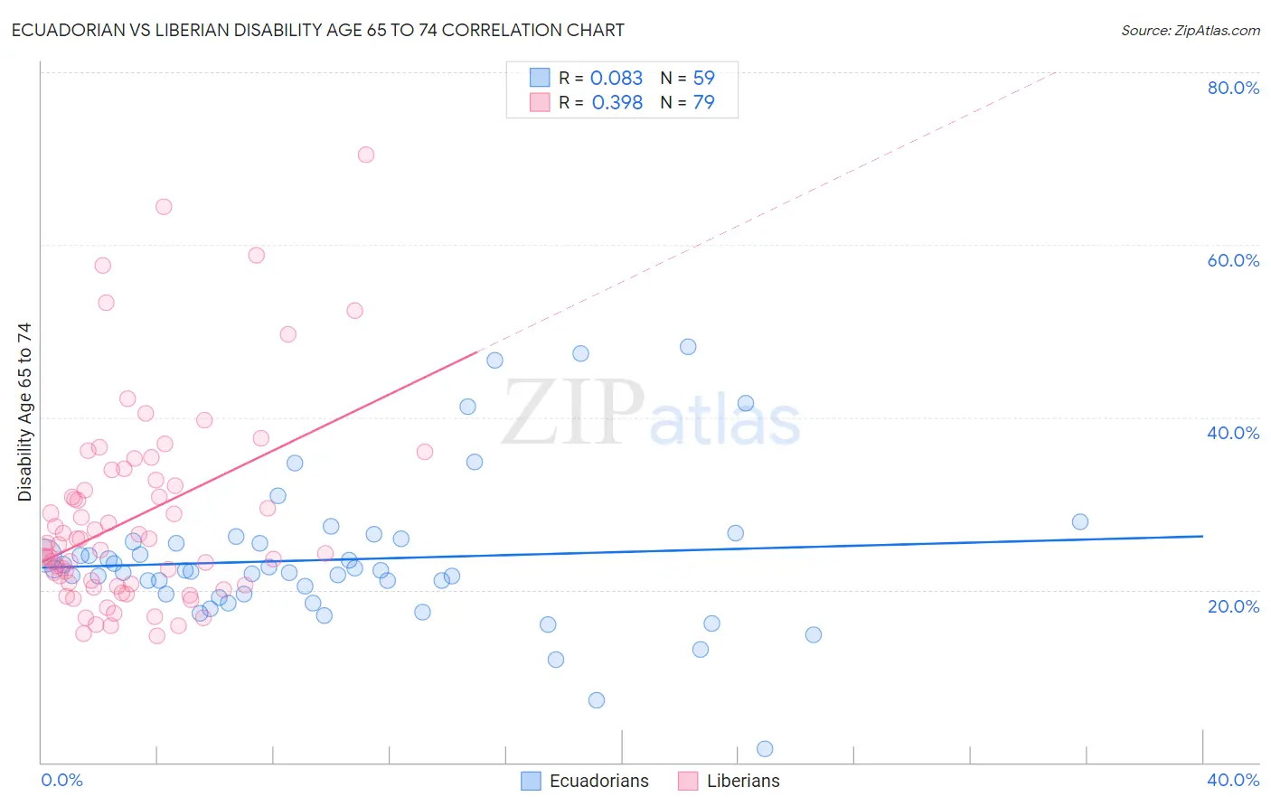 Ecuadorian vs Liberian Disability Age 65 to 74