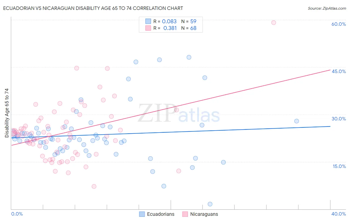 Ecuadorian vs Nicaraguan Disability Age 65 to 74