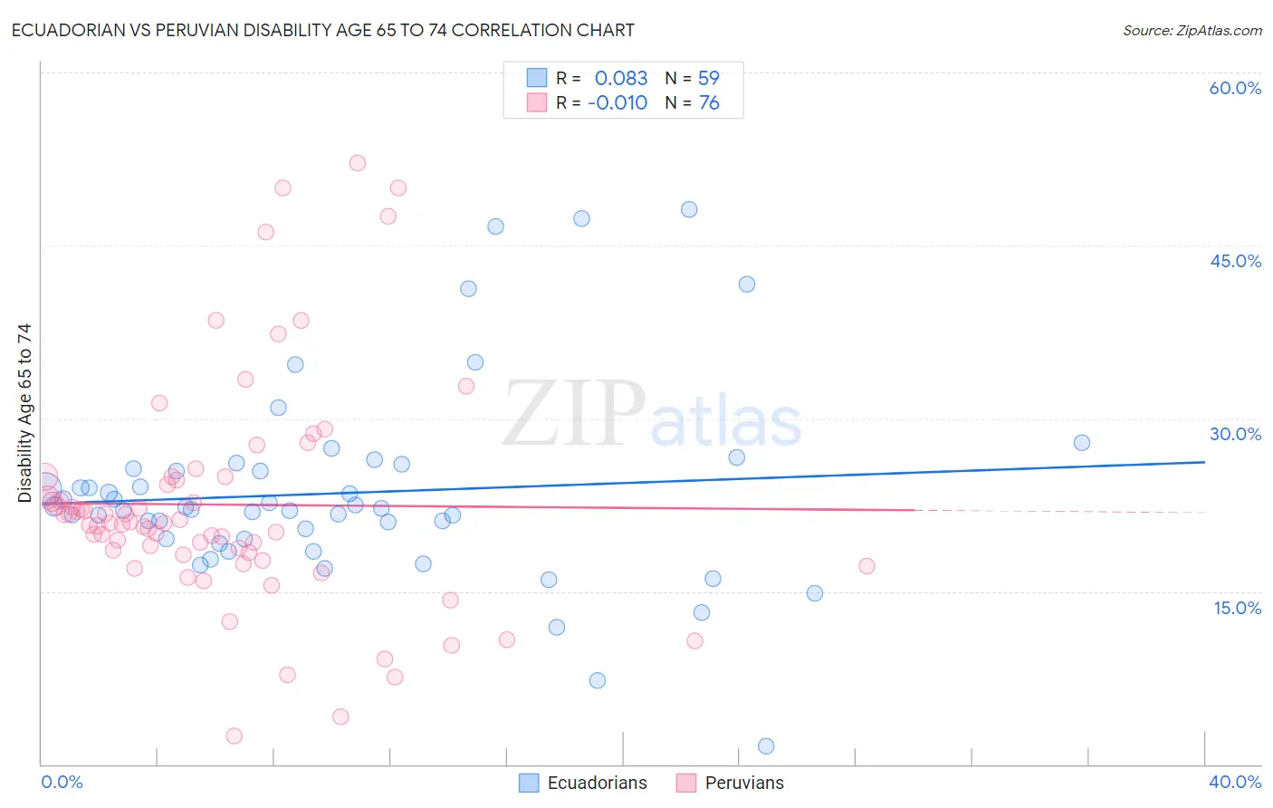 Ecuadorian vs Peruvian Disability Age 65 to 74