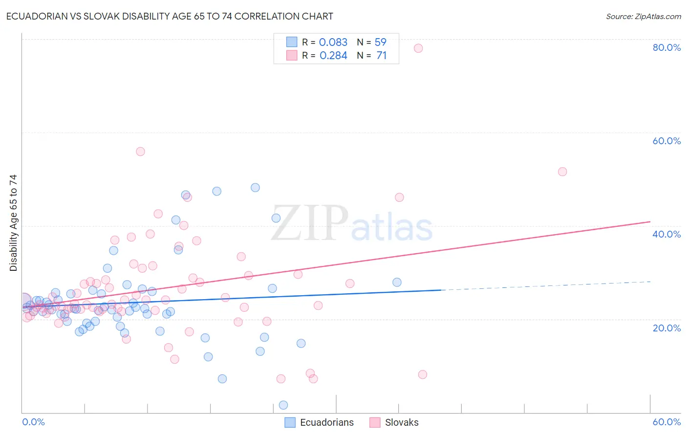 Ecuadorian vs Slovak Disability Age 65 to 74