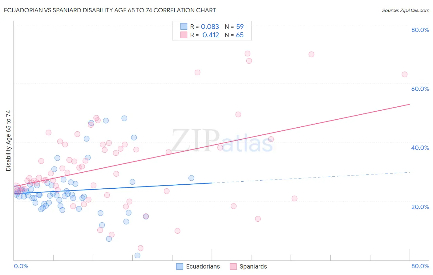 Ecuadorian vs Spaniard Disability Age 65 to 74