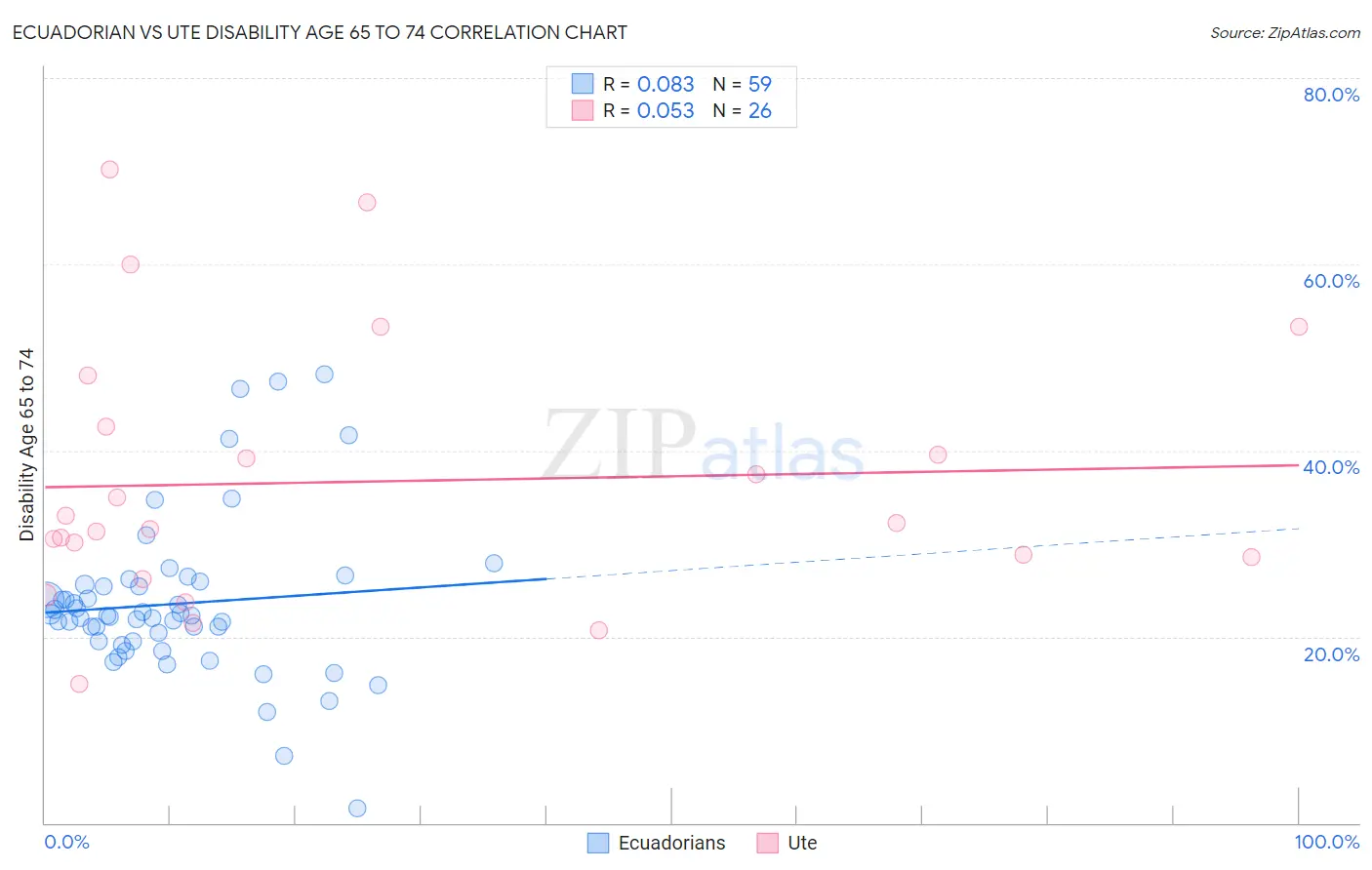 Ecuadorian vs Ute Disability Age 65 to 74