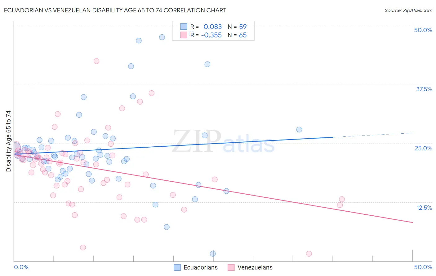 Ecuadorian vs Venezuelan Disability Age 65 to 74