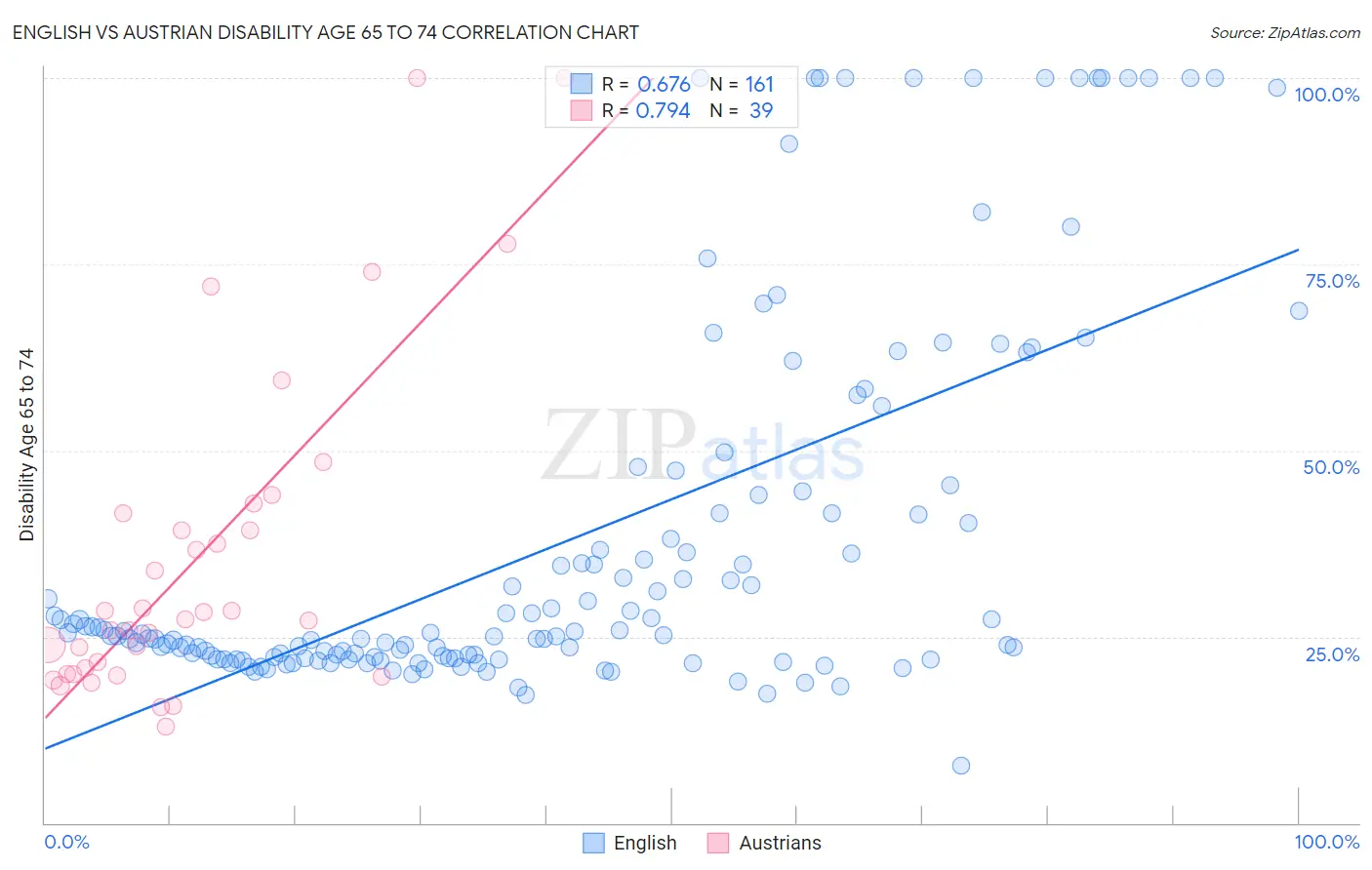 English vs Austrian Disability Age 65 to 74