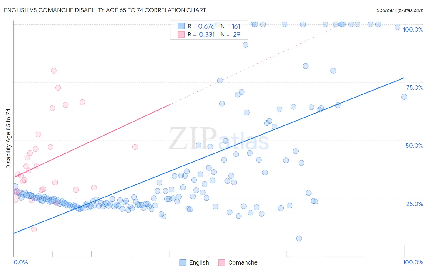 English vs Comanche Disability Age 65 to 74