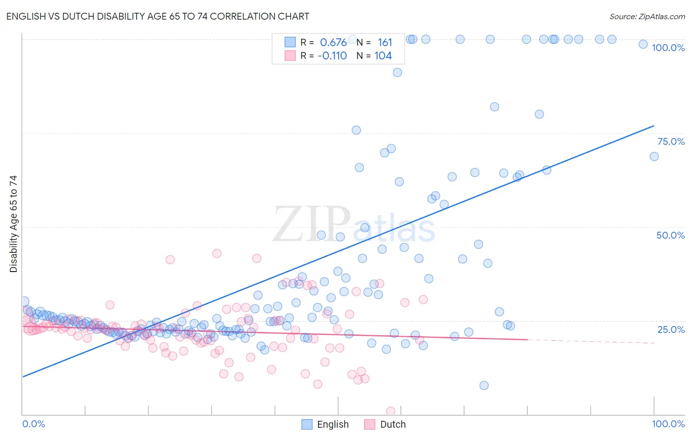 English vs Dutch Disability Age 65 to 74