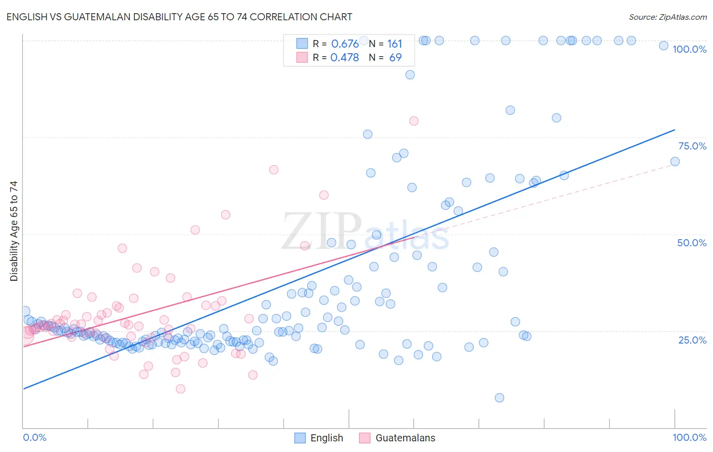 English vs Guatemalan Disability Age 65 to 74