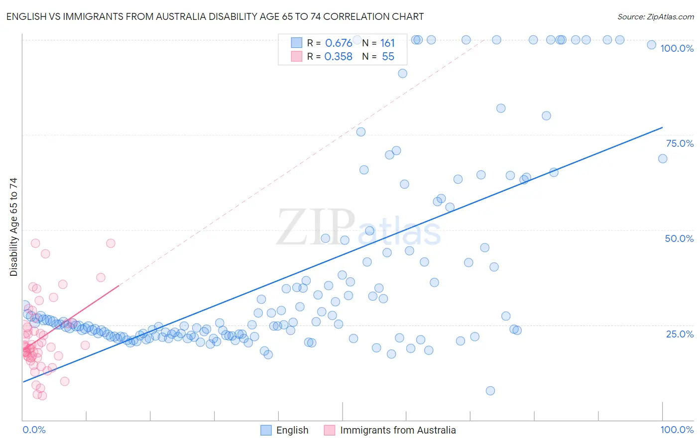 English vs Immigrants from Australia Disability Age 65 to 74