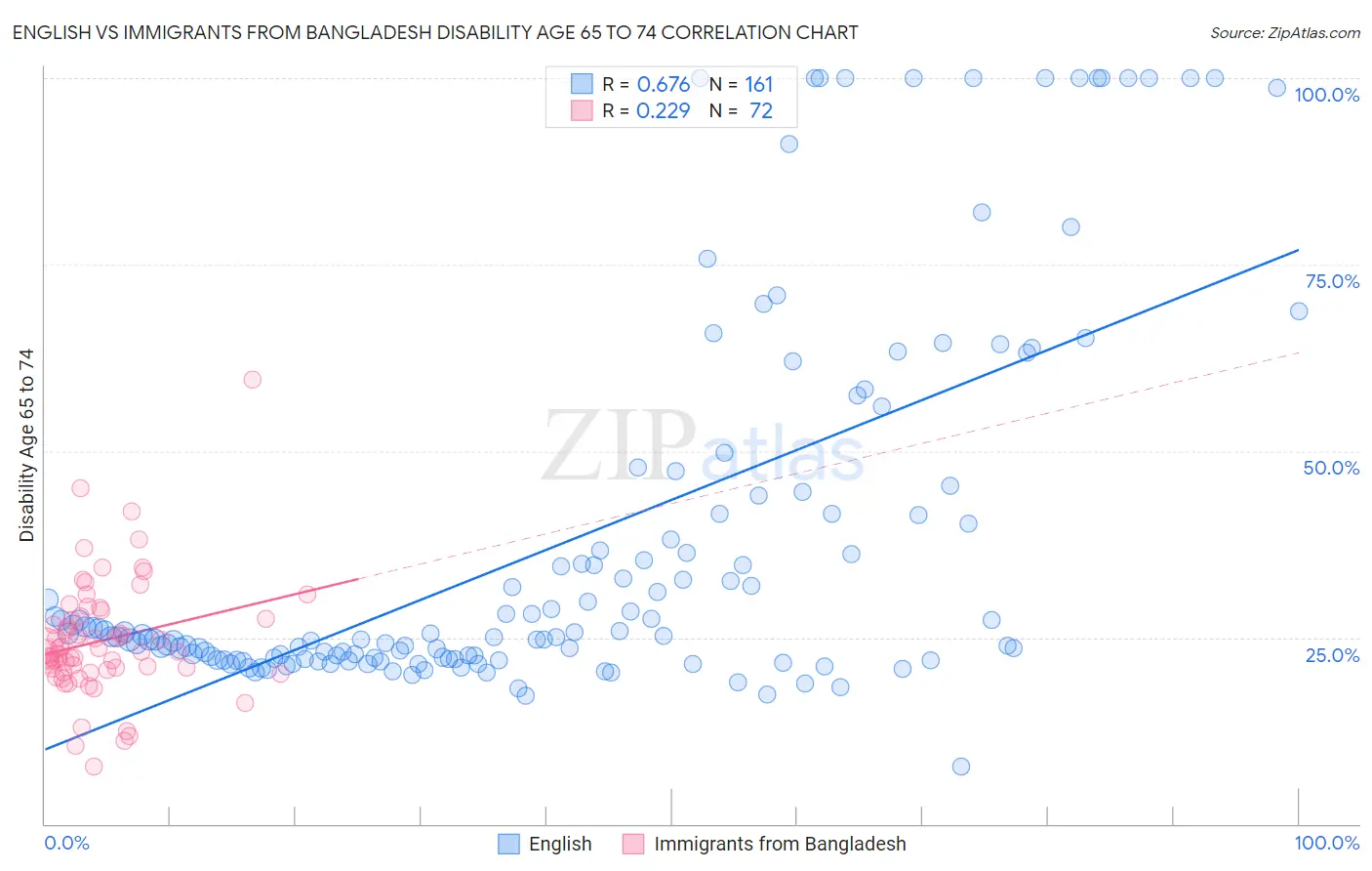 English vs Immigrants from Bangladesh Disability Age 65 to 74