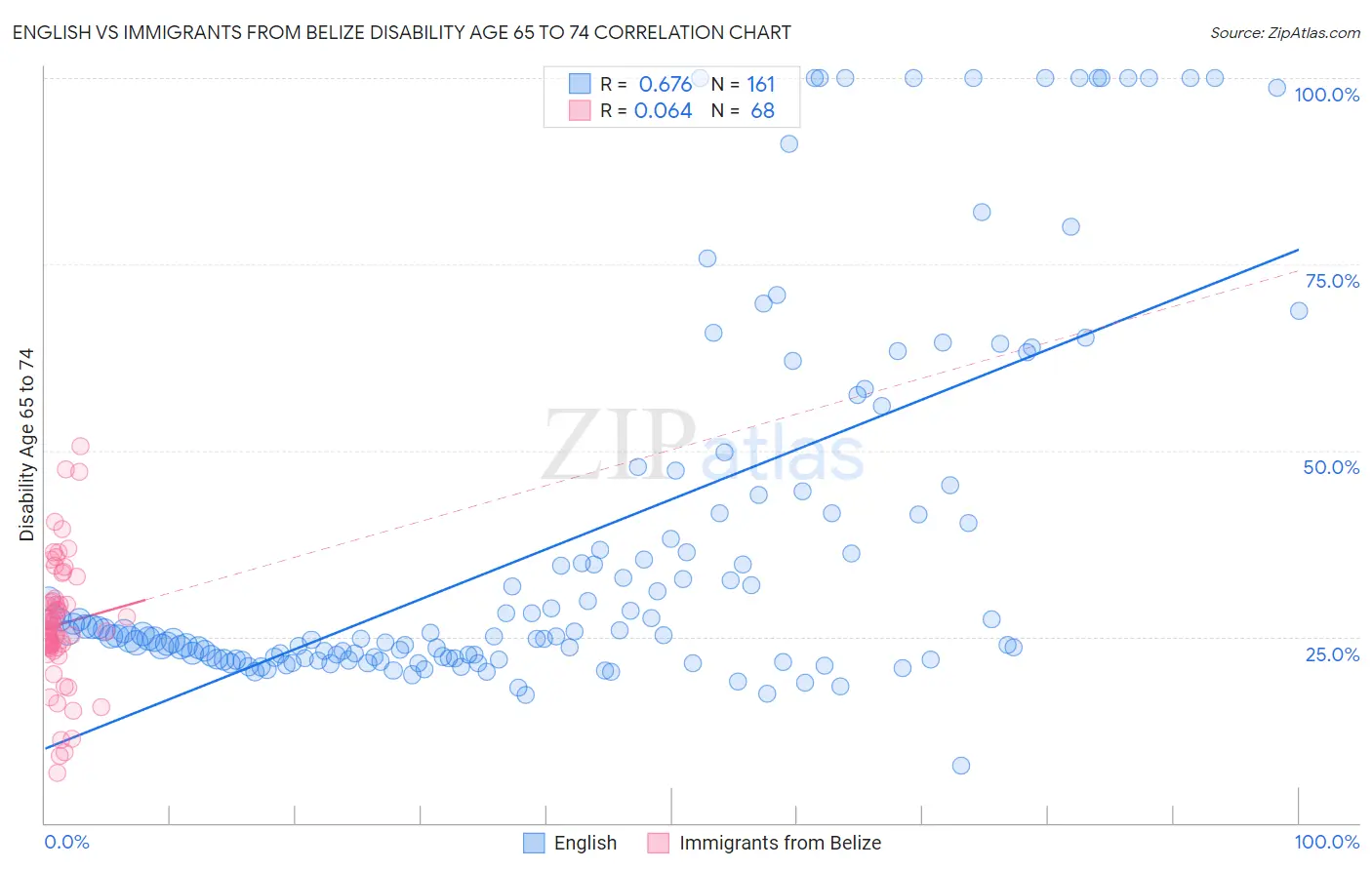 English vs Immigrants from Belize Disability Age 65 to 74